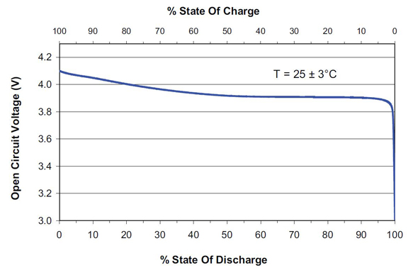 Voltage drops off rapidly